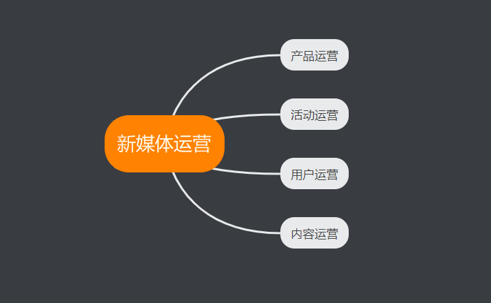 什么是用户运营、产品运营、活动运营和内容运营